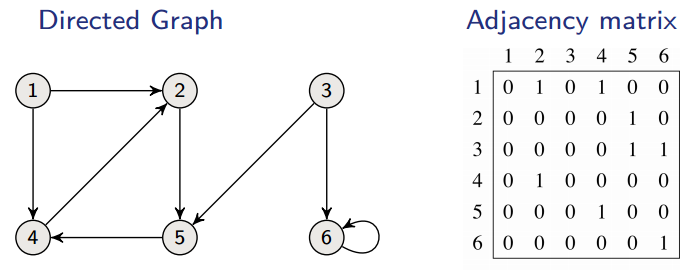 Example of an adjacency matrix