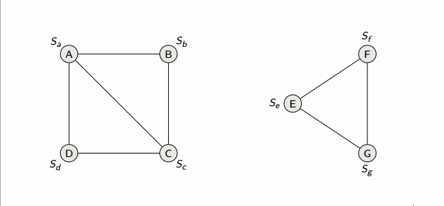 Connected components algorithm in action