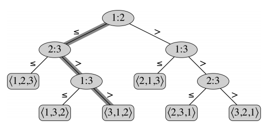 Decision tree of the list (1, 2, 3)