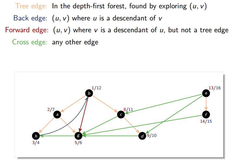 Classification of edges: tree edge, back edge, forward edge, cross edge
