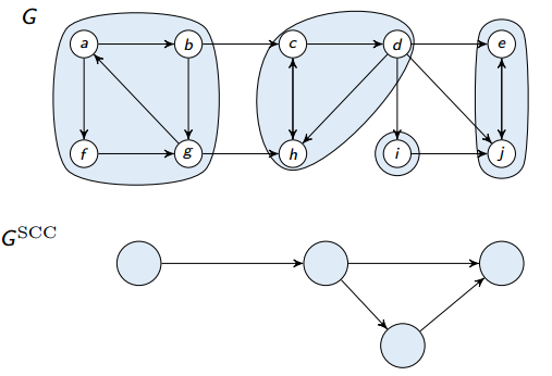 G^SCC is the graph comprised of the SCCs and the links between them