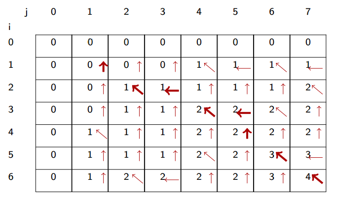 An i*j table of values and arrows, as generated by the LCS algorithm below