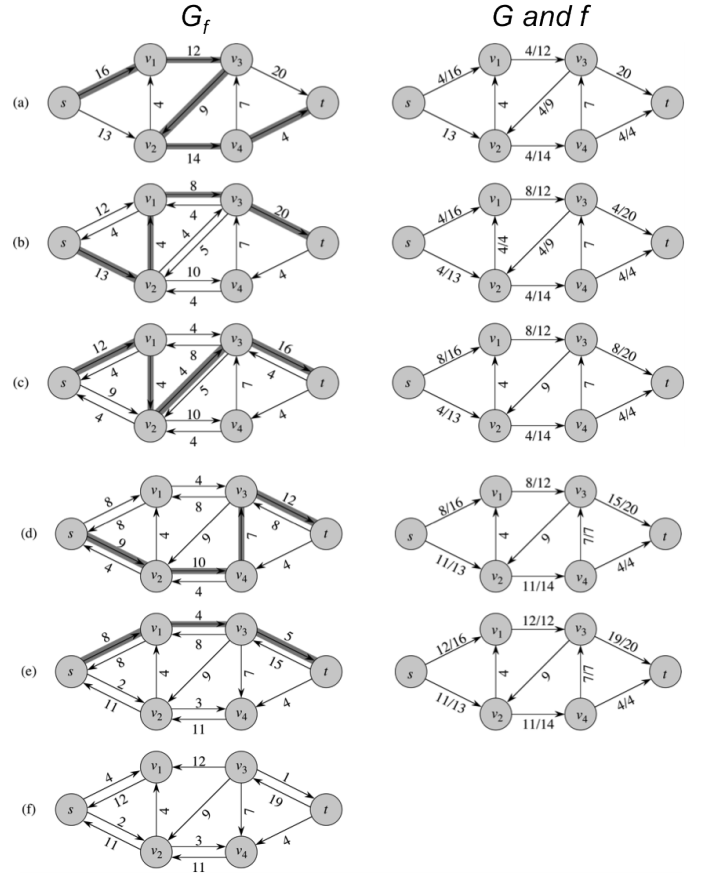 Residual network along Ford-Fulkerson's method's steps