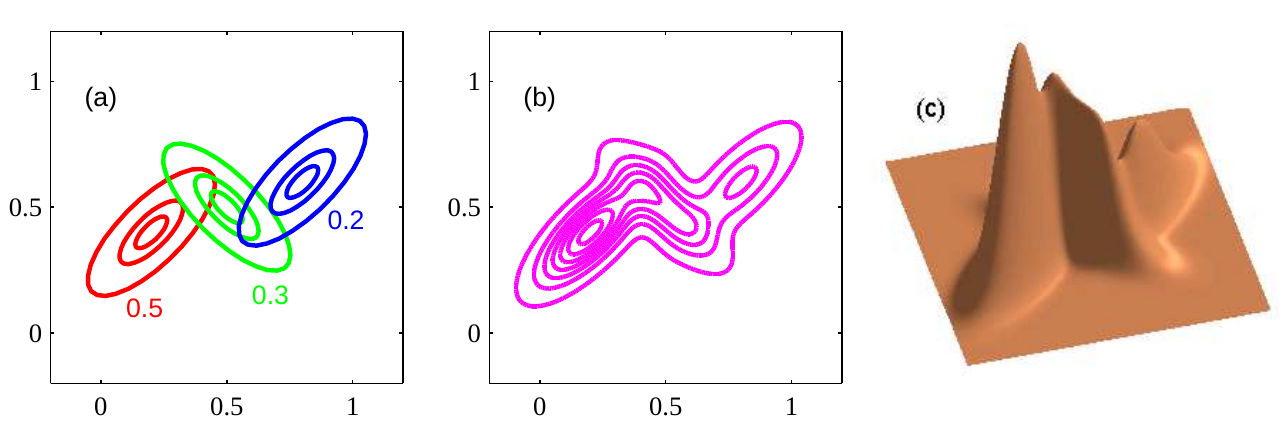2D view of weighted gaussians forming a single distribution