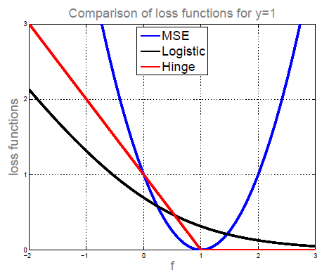 Graph of hinge loss, MSE and logistic