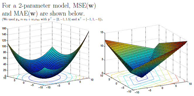 Graphs of MSE and MAE