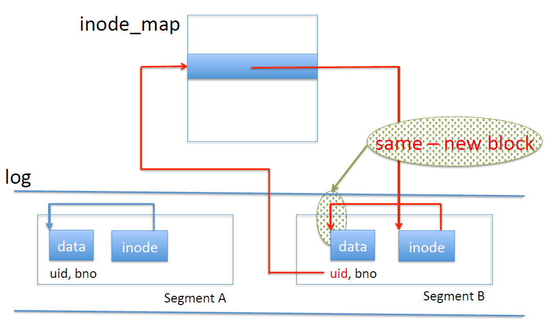 How to determine whether a block is new with the inode map