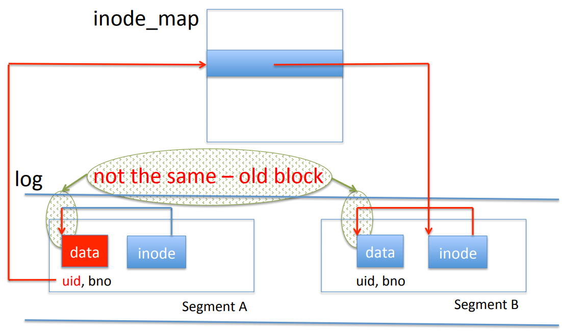 How to determine whether a block is old with the inode map