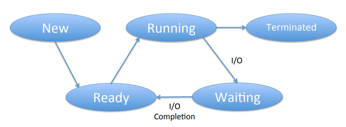 Process state diagram